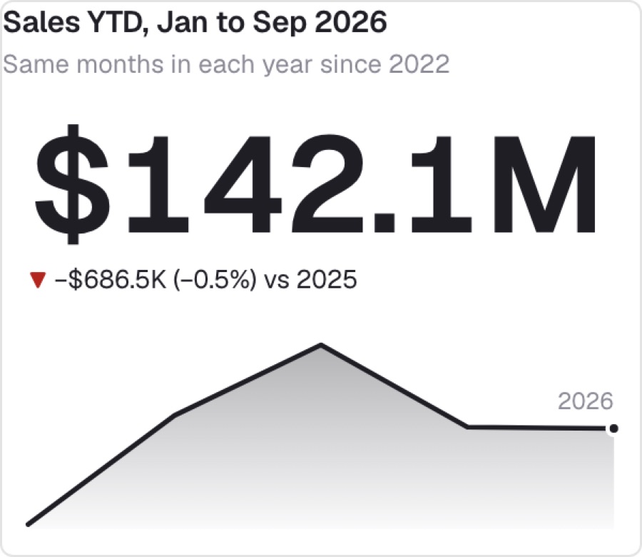 Odometer-style KPI tile