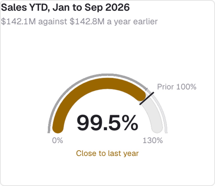 Gauge KPI of sales year to date against last year
