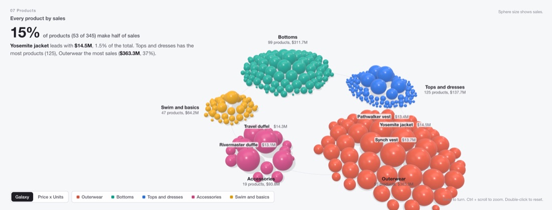 Every product as a sphere, clustered by family and sized by sales