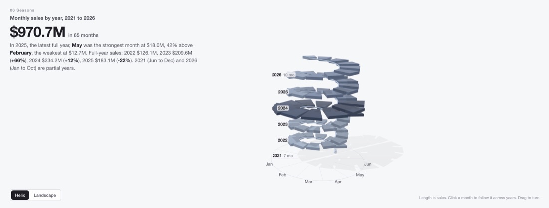 A helix of monthly sales, one turn per year