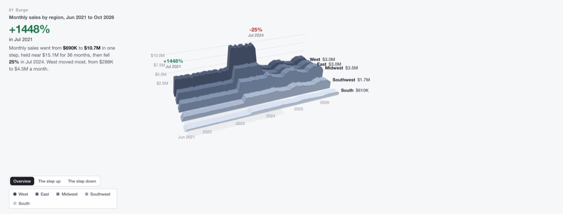 Monthly sales by region as ribbons of terrain