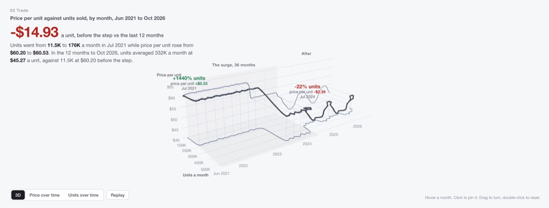 A path of price per unit against units sold through time