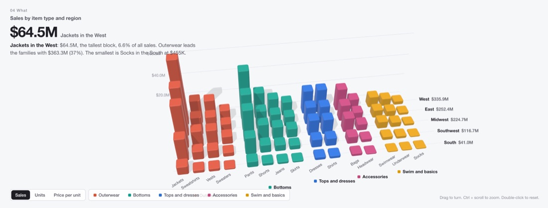 Blocks of sales by item type and region, coloured by family