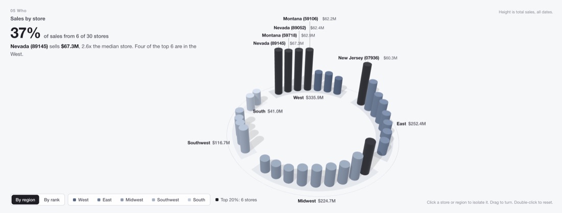 Stores as pillars in a ring by region
