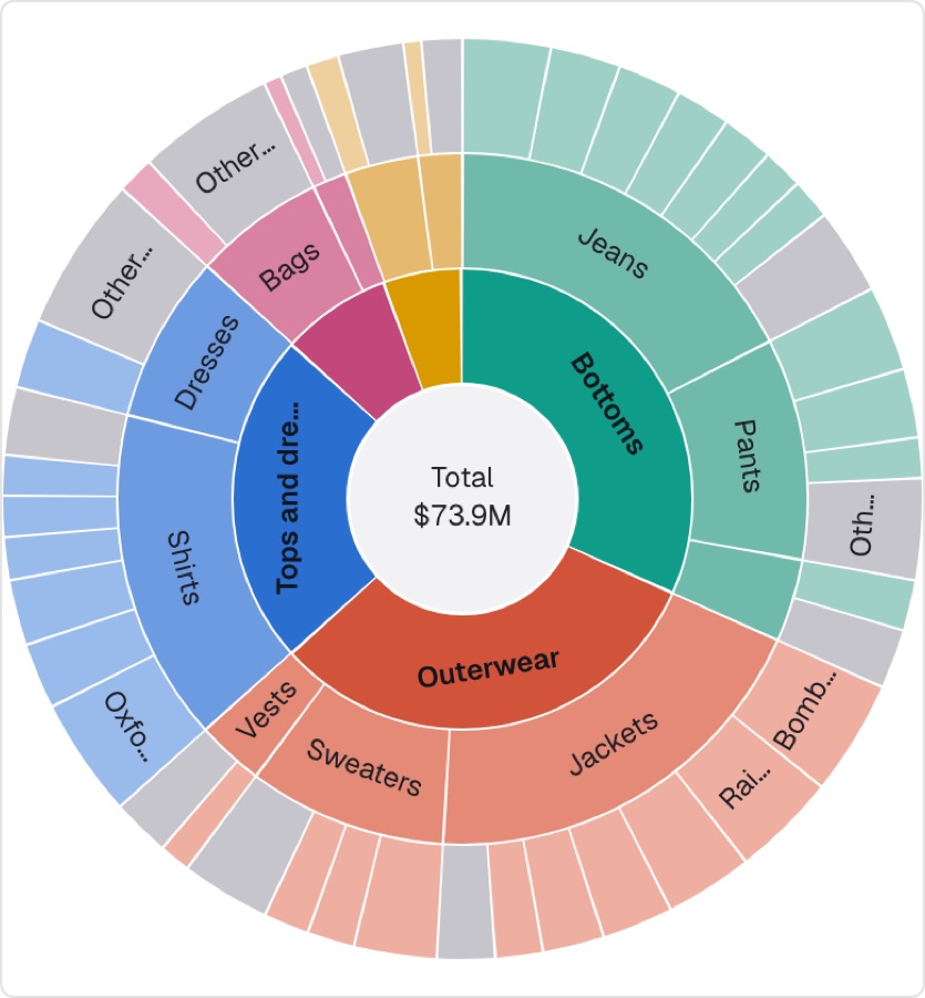 Sunburst of sales by family, item type and product