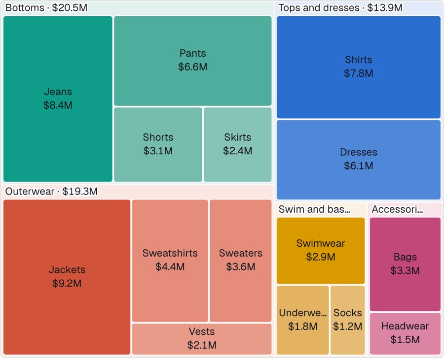 Treemap with drill-down