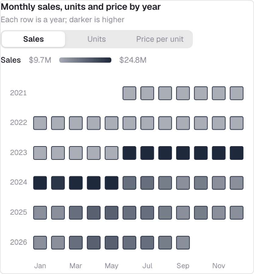 Calendar heatmap of monthly sales by year