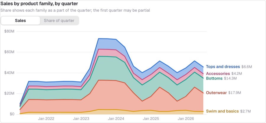 Stacked area of sales by product family, by quarter