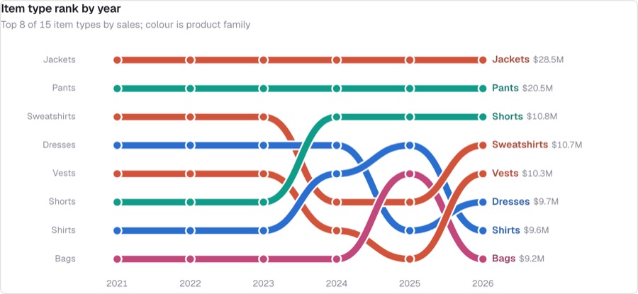 Bump chart of rank over time