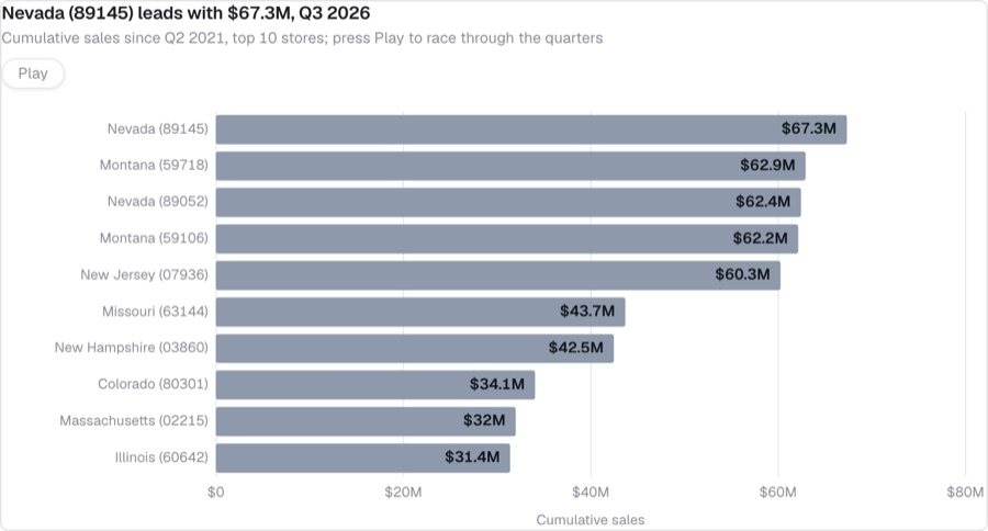 Bar chart race of stores