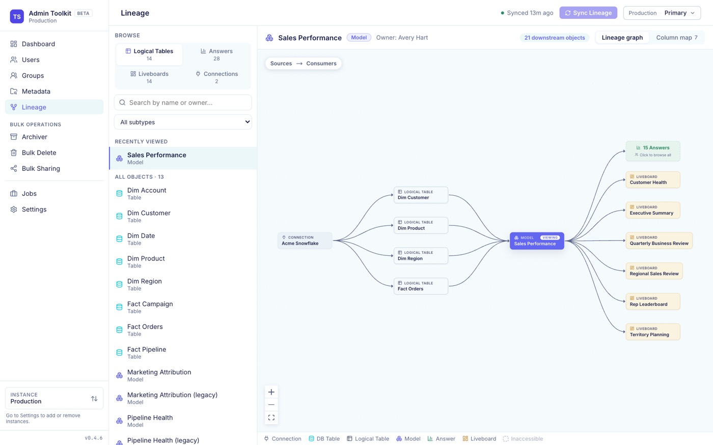 Lineage: a connection feeding logical tables, a model, and the liveboards and answers built on it